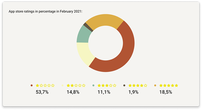 App Store rating before
