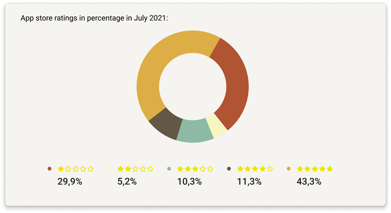 App Store rating after